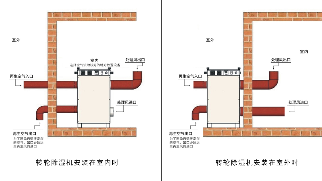 91视频下载地址泰：转轮除湿机就位安装示意图