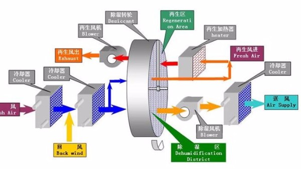 迄今为止最全的转轮除湿机选型流程（三）：送风温度点的确定和计算