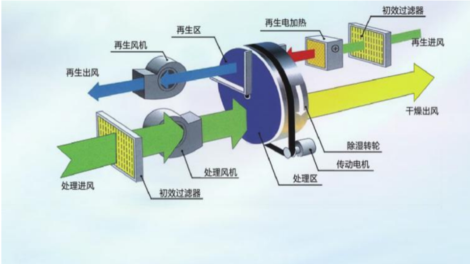 91视频下载地址泰转轮除湿机原理